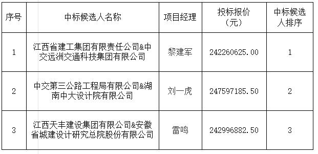 景德鎮(zhèn)發(fā)展中心（三期）項目設(shè)計施工總承包中標(biāo)候選人公示